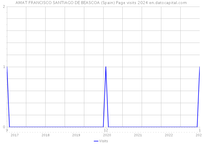 AMAT FRANCISCO SANTIAGO DE BEASCOA (Spain) Page visits 2024 