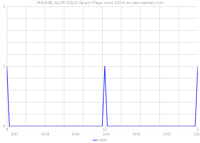 MANUEL ALOR SOLIS (Spain) Page visits 2024 