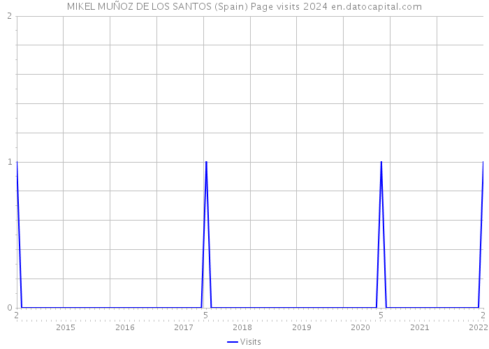 MIKEL MUÑOZ DE LOS SANTOS (Spain) Page visits 2024 