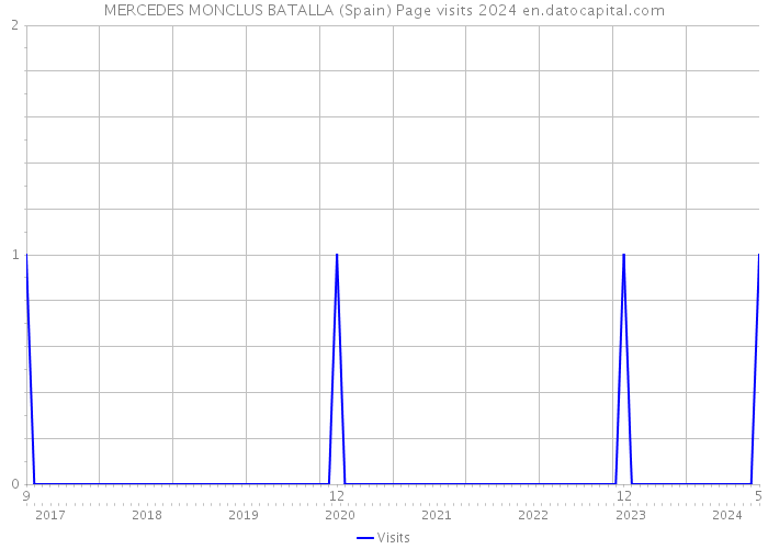 MERCEDES MONCLUS BATALLA (Spain) Page visits 2024 