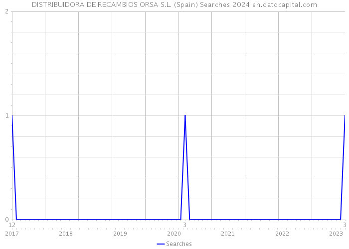 DISTRIBUIDORA DE RECAMBIOS ORSA S.L. (Spain) Searches 2024 