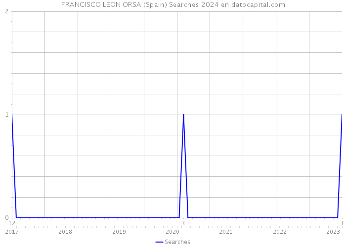 FRANCISCO LEON ORSA (Spain) Searches 2024 