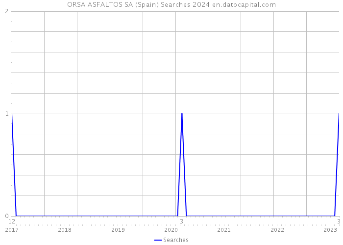 ORSA ASFALTOS SA (Spain) Searches 2024 