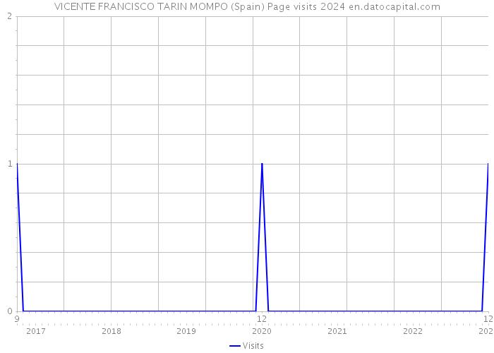 VICENTE FRANCISCO TARIN MOMPO (Spain) Page visits 2024 