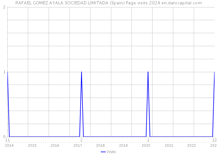 RAFAEL GOMEZ AYALA SOCIEDAD LIMITADA (Spain) Page visits 2024 