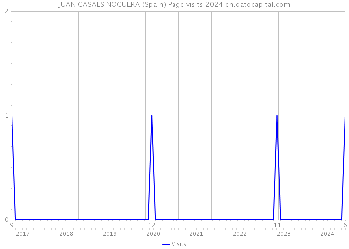 JUAN CASALS NOGUERA (Spain) Page visits 2024 