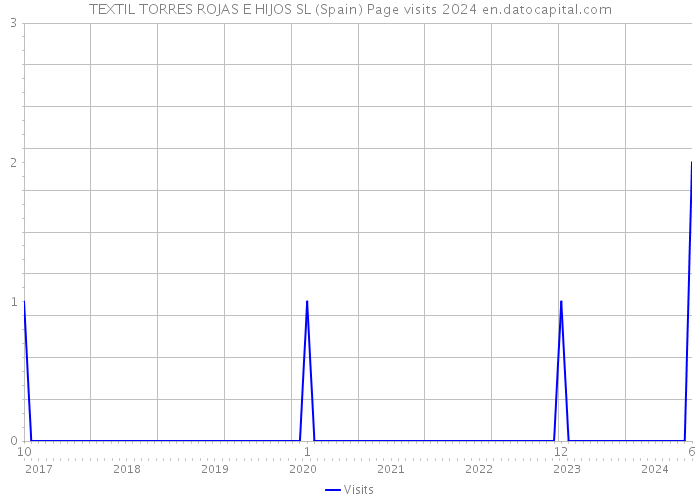 TEXTIL TORRES ROJAS E HIJOS SL (Spain) Page visits 2024 