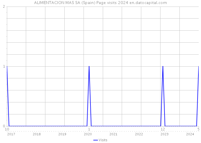 ALIMENTACION MAS SA (Spain) Page visits 2024 