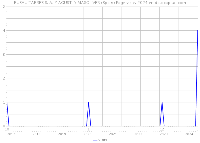 RUBAU TARRES S. A. Y AGUSTI Y MASOLIVER (Spain) Page visits 2024 