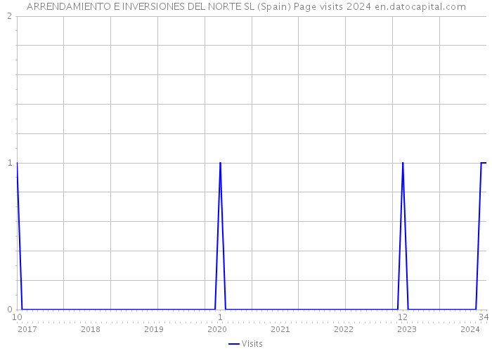ARRENDAMIENTO E INVERSIONES DEL NORTE SL (Spain) Page visits 2024 