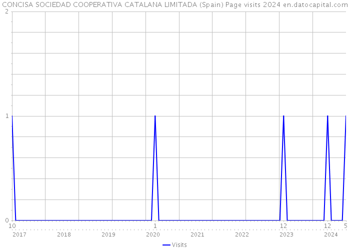 CONCISA SOCIEDAD COOPERATIVA CATALANA LIMITADA (Spain) Page visits 2024 