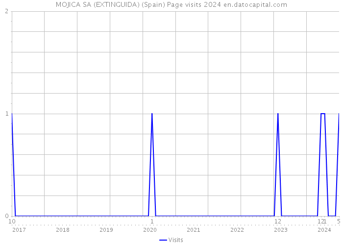 MOJICA SA (EXTINGUIDA) (Spain) Page visits 2024 