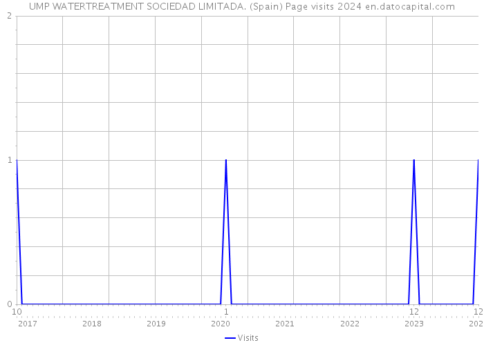 UMP WATERTREATMENT SOCIEDAD LIMITADA. (Spain) Page visits 2024 