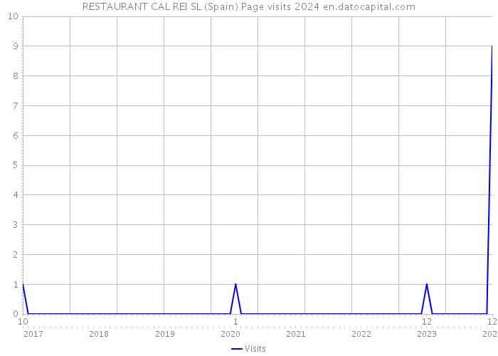 RESTAURANT CAL REI SL (Spain) Page visits 2024 
