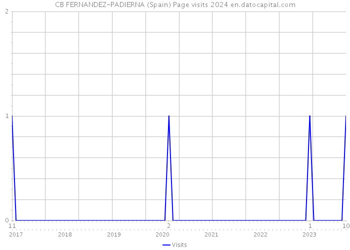 CB FERNANDEZ-PADIERNA (Spain) Page visits 2024 