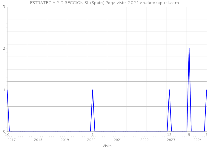 ESTRATEGIA Y DIRECCION SL (Spain) Page visits 2024 
