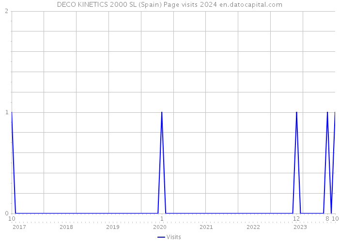 DECO KINETICS 2000 SL (Spain) Page visits 2024 