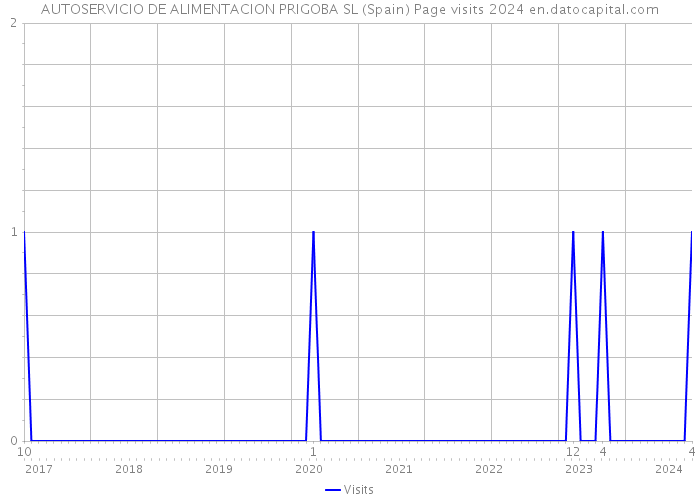 AUTOSERVICIO DE ALIMENTACION PRIGOBA SL (Spain) Page visits 2024 
