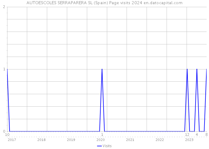 AUTOESCOLES SERRAPARERA SL (Spain) Page visits 2024 