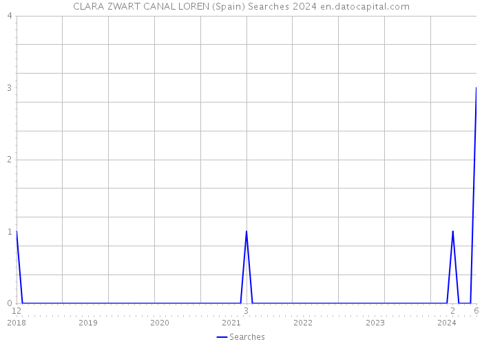 CLARA ZWART CANAL LOREN (Spain) Searches 2024 