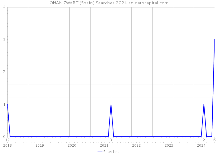 JOHAN ZWART (Spain) Searches 2024 