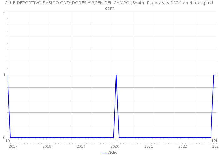 CLUB DEPORTIVO BASICO CAZADORES VIRGEN DEL CAMPO (Spain) Page visits 2024 