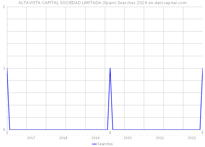 ALTAVISTA CAPITAL SOCIEDAD LIMITADA (Spain) Searches 2024 