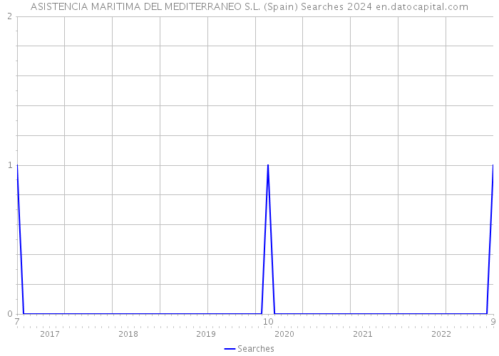 ASISTENCIA MARITIMA DEL MEDITERRANEO S.L. (Spain) Searches 2024 