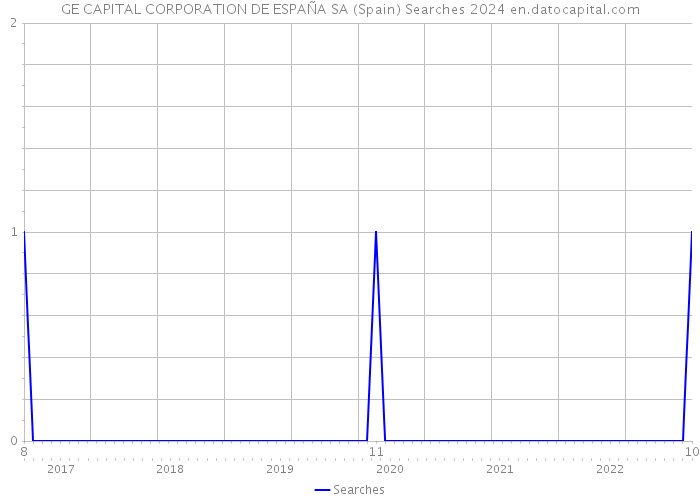 GE CAPITAL CORPORATION DE ESPAÑA SA (Spain) Searches 2024 