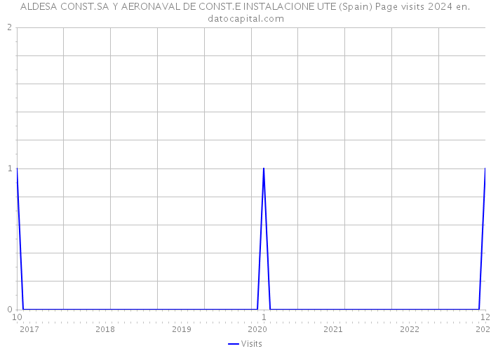 ALDESA CONST.SA Y AERONAVAL DE CONST.E INSTALACIONE UTE (Spain) Page visits 2024 