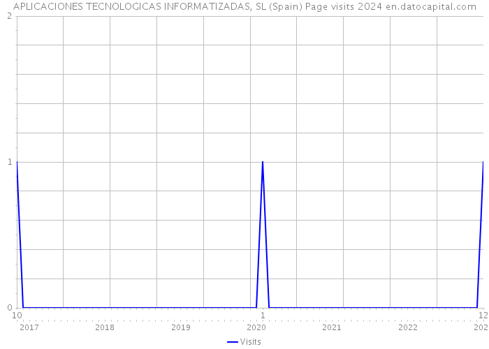 APLICACIONES TECNOLOGICAS INFORMATIZADAS, SL (Spain) Page visits 2024 