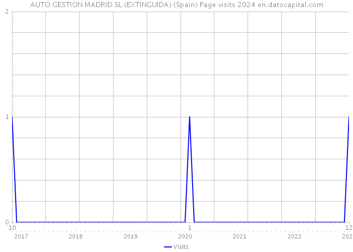 AUTO GESTION MADRID SL (EXTINGUIDA) (Spain) Page visits 2024 