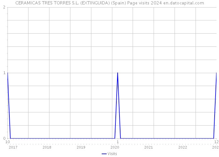 CERAMICAS TRES TORRES S.L. (EXTINGUIDA) (Spain) Page visits 2024 