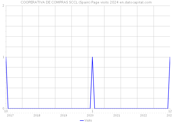 COOPERATIVA DE COMPRAS SCCL (Spain) Page visits 2024 