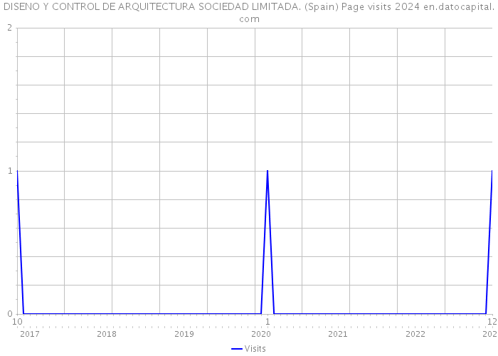 DISENO Y CONTROL DE ARQUITECTURA SOCIEDAD LIMITADA. (Spain) Page visits 2024 