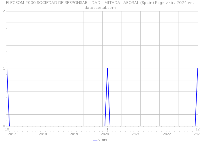 ELECSOM 2000 SOCIEDAD DE RESPONSABILIDAD LIMITADA LABORAL (Spain) Page visits 2024 