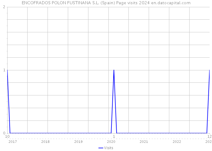 ENCOFRADOS POLON FUSTINANA S.L. (Spain) Page visits 2024 