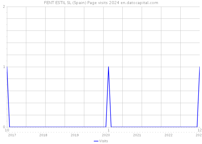 FENT ESTIL SL (Spain) Page visits 2024 