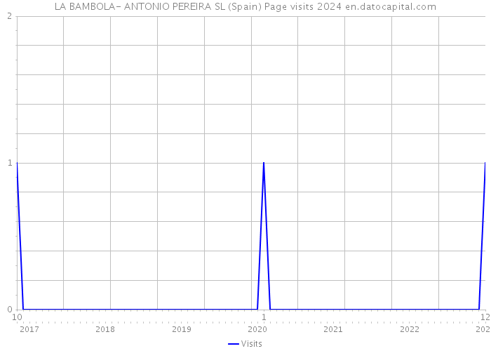 LA BAMBOLA- ANTONIO PEREIRA SL (Spain) Page visits 2024 