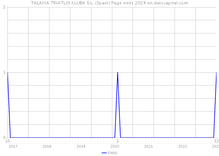 TALAIXA TRIATLOI KLUBA S.L. (Spain) Page visits 2024 