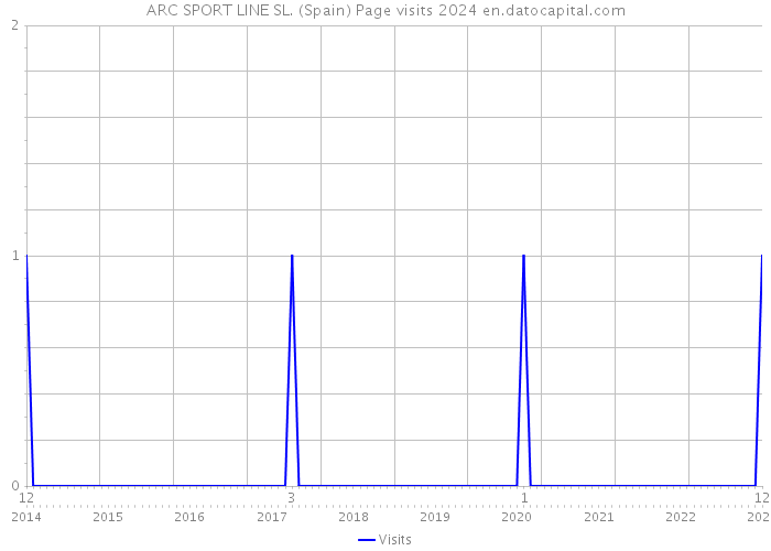 ARC SPORT LINE SL. (Spain) Page visits 2024 