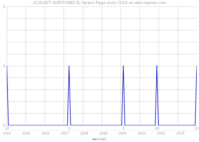 ACAUDIT AUDITORES SL (Spain) Page visits 2024 