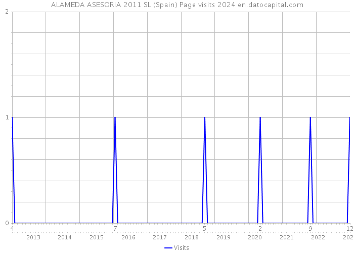 ALAMEDA ASESORIA 2011 SL (Spain) Page visits 2024 