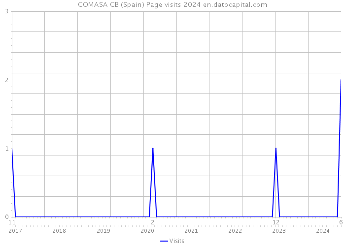 COMASA CB (Spain) Page visits 2024 