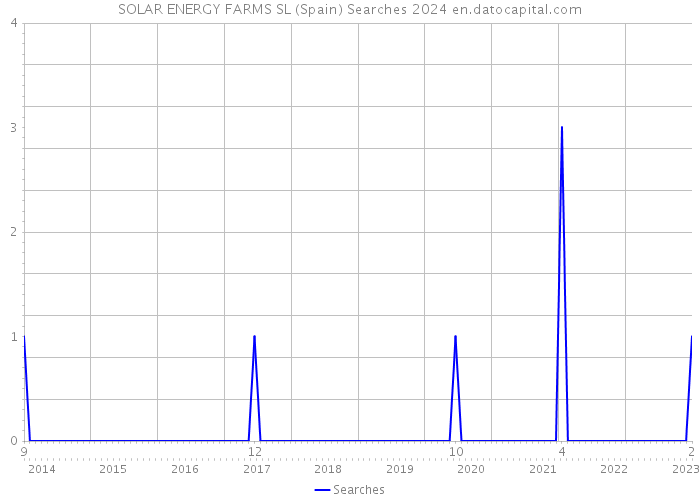 SOLAR ENERGY FARMS SL (Spain) Searches 2024 