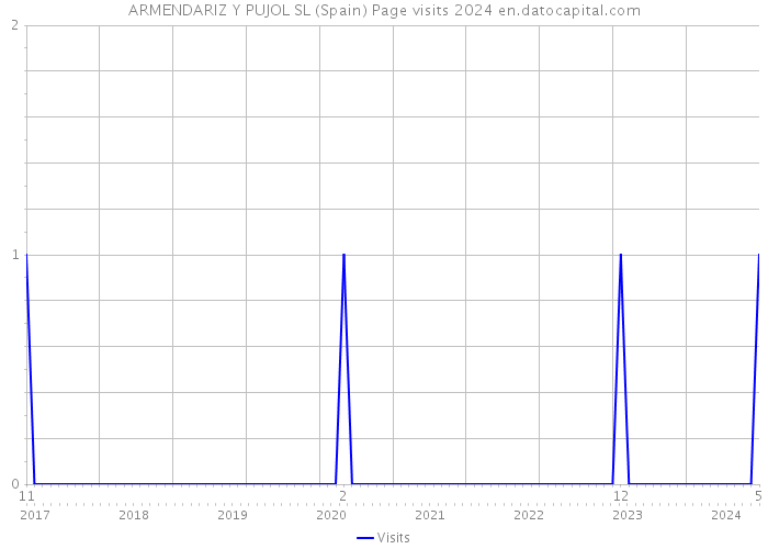 ARMENDARIZ Y PUJOL SL (Spain) Page visits 2024 