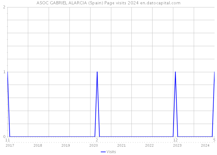 ASOC GABRIEL ALARCIA (Spain) Page visits 2024 