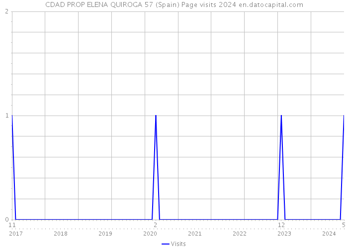 CDAD PROP ELENA QUIROGA 57 (Spain) Page visits 2024 