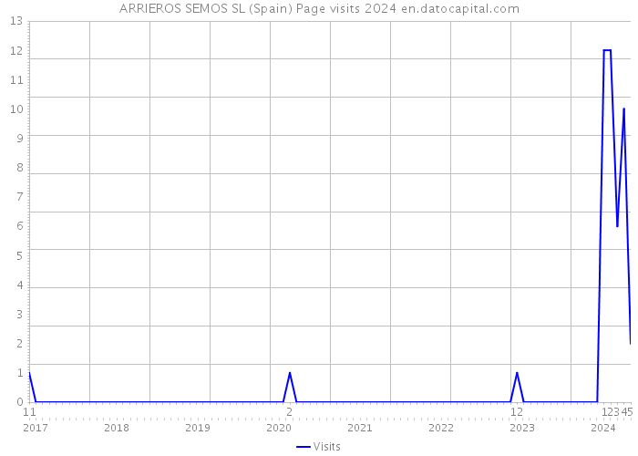 ARRIEROS SEMOS SL (Spain) Page visits 2024 