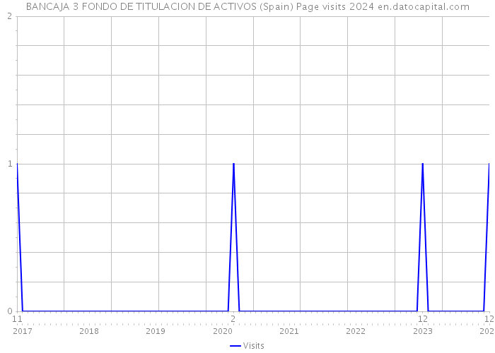 BANCAJA 3 FONDO DE TITULACION DE ACTIVOS (Spain) Page visits 2024 